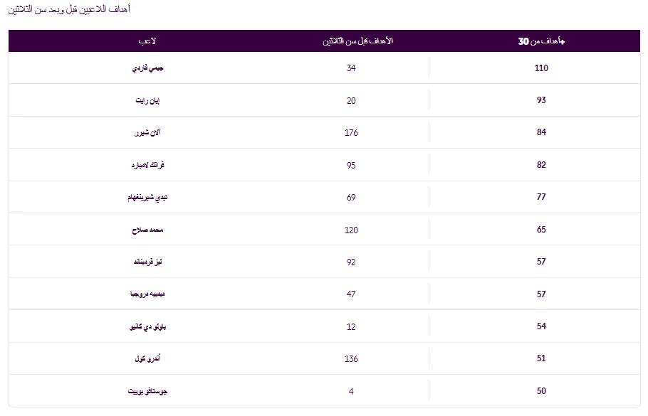 أهداف اللاعبين قبل وبعد سن الثلاثين