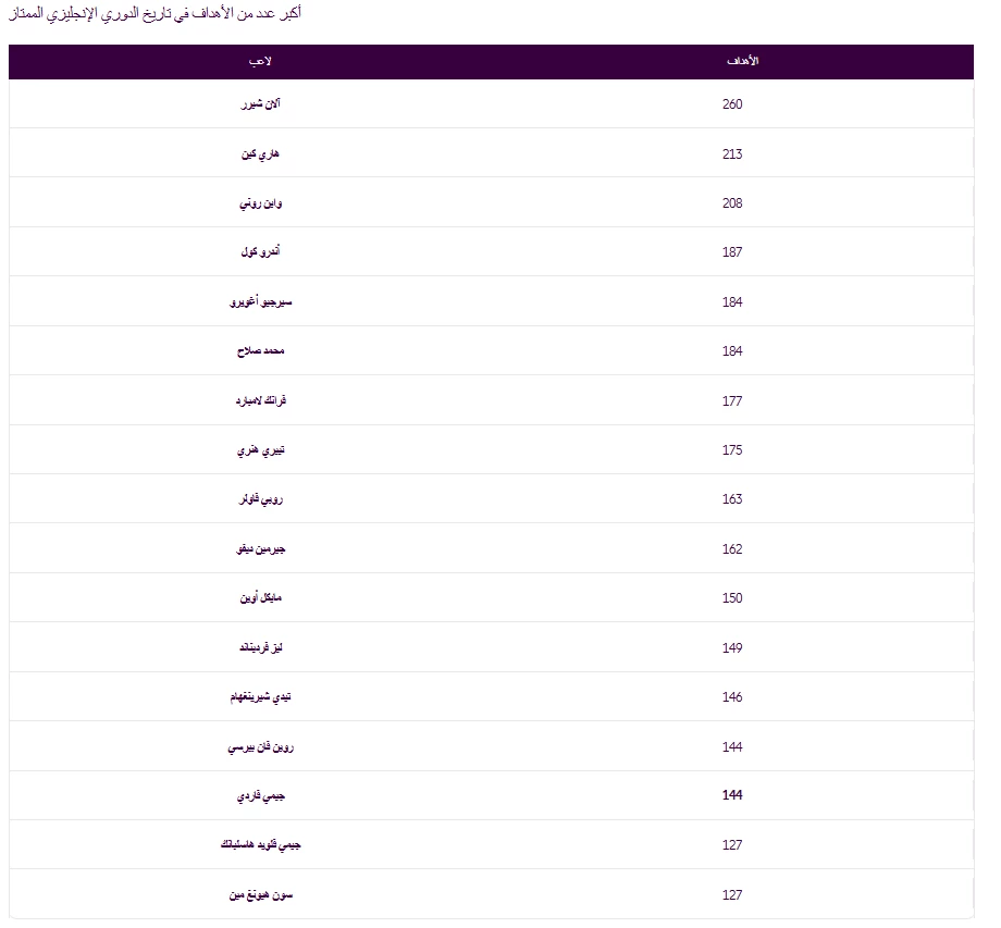 أكبر عدد من الأهداف في تاريخ الدوري الإنجليزي الممتاز