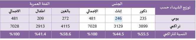 جانب من تقرير وزارة الصحة الفلسطينية