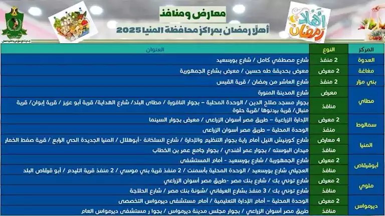 15 معرضا و 31 منفذا.. ننشر أماكن “أهلا رمضان” بمراكز وقرى المنيا