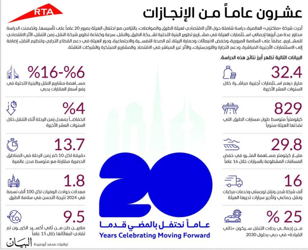 254 مليار درهم عوائد «طرق دبي» المتوقعة بحلول 2050