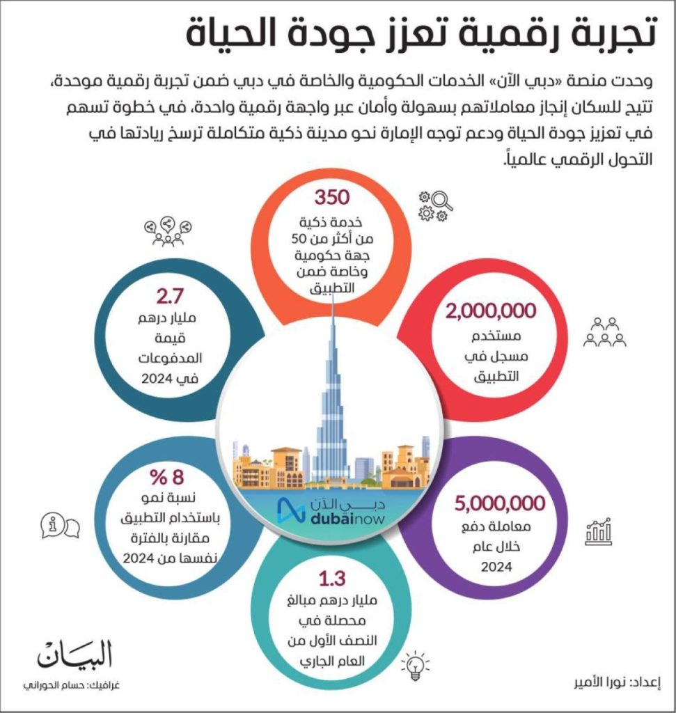 «دبي الآن» ينجز 35 مليون معاملة رقمية بـ 18.6 مليار درهم